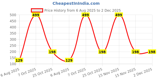 myntra.com SOXVIEW Kids Ankle Length Socks soxview Price History Graph from 6 Aug 2025 to 2 Dec 2025