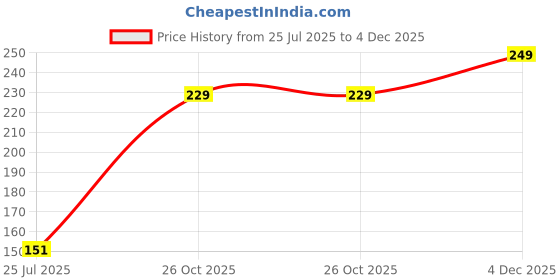 myntra.com SOXVIEW Men Blue Grey & Brown Set Of 3 Striped Ankle Length Cotton Socks soxview Price History Graph from 25 Jul 2025 to 4 Dec 2025