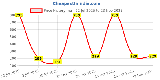 myntra.com SOXVIEW Men Pack Of 3 Striped Ankle Length Socks soxview Price History Graph from 12 Jul 2025 to 23 Nov 2025