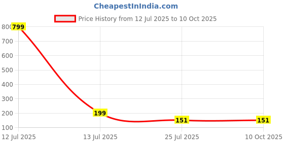 myntra.com SOXVIEW Men Pack of 3 Striped Ankle Length Socks soxview Price History Graph from 12 Jul 2025 to 4 Oct 2025