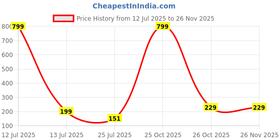 myntra.com SOXVIEW Men Pack of 3 Striped Ankle Length socks soxview Price History Graph from 12 Jul 2025 to 25 Nov 2025