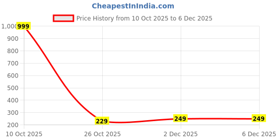 myntra.com SOXVIEW Pack of 3 Adults-Men Ankle-Length Socks soxview Price History Graph from 10 Oct 2025 to 5 Dec 2025