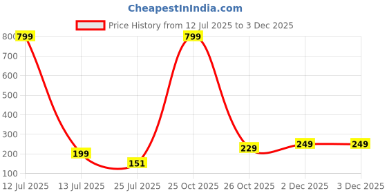 myntra.com SOXVIEW Pack Of 3 Ankle Length Socks soxview Price History Graph from 12 Jul 2025 to 2 Dec 2025