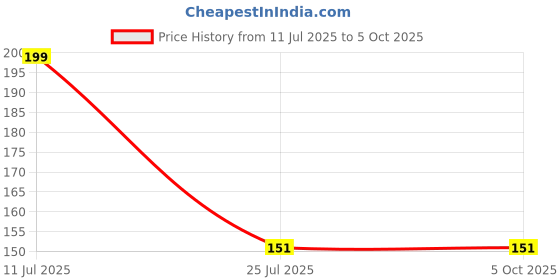 myntra.com SOXVIEW Pack of 3 Men Ankle Length Socks soxview Price History Graph from 11 Jul 2025 to 4 Oct 2025