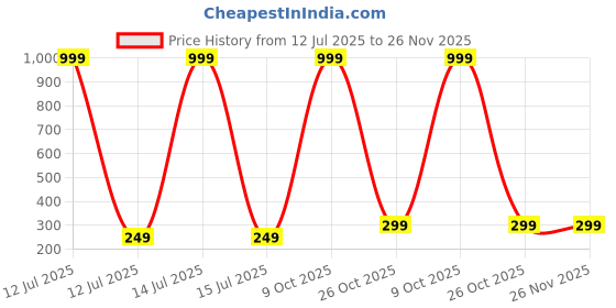 myntra.com SOXVIEW Pack of 3 Men Ankle Length Socks soxview Price History Graph from 12 Jul 2025 to 25 Nov 2025