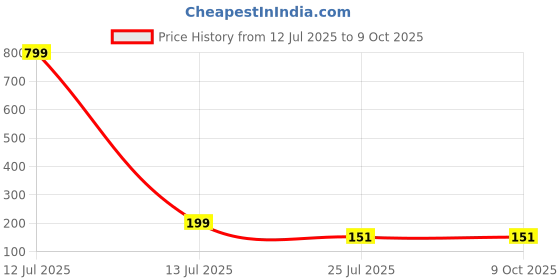 myntra.com SOXVIEW Pack of 3 Men Ankle Length Socks soxview Price History Graph from 12 Jul 2025 to 4 Oct 2025