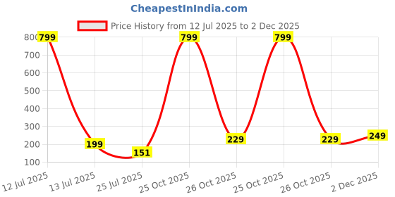 myntra.com SOXVIEW Pack of 3 Men Ankle Length Socks soxview Price History Graph from 12 Jul 2025 to 2 Dec 2025
