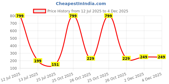 myntra.com SOXVIEW Pack of 3 Men Striped Ankle Length soxview Price History Graph from 12 Jul 2025 to 4 Dec 2025