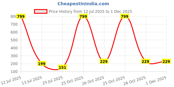 myntra.com SOXVIEW Pack of 3 Men Striped Ankle Length soxview Price History Graph from 12 Jul 2025 to 30 Nov 2025