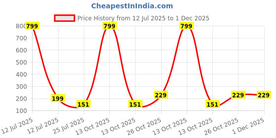 myntra.com SOXVIEW Pack of 3 Men Striped Ankle Length Socks soxview Price History Graph from 12 Jul 2025 to 1 Dec 2025