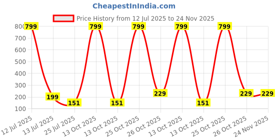 myntra.com SOXVIEW Pack of 3 Men Striped Ankle Length Socks soxview Price History Graph from 12 Jul 2025 to 24 Nov 2025