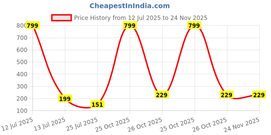 myntra.com SOXVIEW Pack of 3 Men Striped Ankle Length socks soxview Price History Graph from 12 Jul 2025 to 23 Nov 2025
