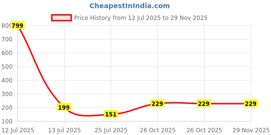 myntra.com SOXVIEW Pack of 3 Men Striped Ankle Length socks soxview Price History Graph from 12 Jul 2025 to 29 Nov 2025