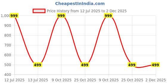 myntra.com SOXVIEW Pack of 3 Men Striped Ankle Length socks soxview Price History Graph from 12 Jul 2025 to 2 Dec 2025
