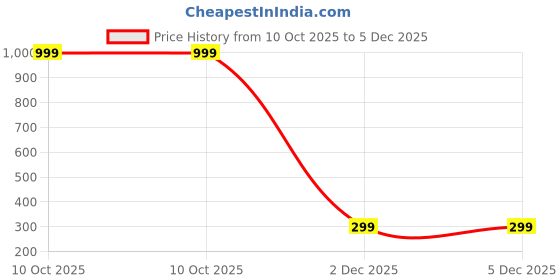 myntra.com SOXVIEW Pack of 3 Solid Mid-Calf/Crew Socks soxview Price History Graph from 10 Oct 2025 to 5 Dec 2025