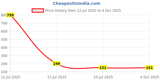 myntra.com SOXVIEW Pack of 3 Unisex Solid Ankle Length Socks soxview Price History Graph from 12 Jul 2025 to 4 Oct 2025