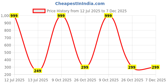 myntra.com SOXVIEW Pack of 3 Women Solid Ankle Length soxview Price History Graph from 12 Jul 2025 to 7 Dec 2025