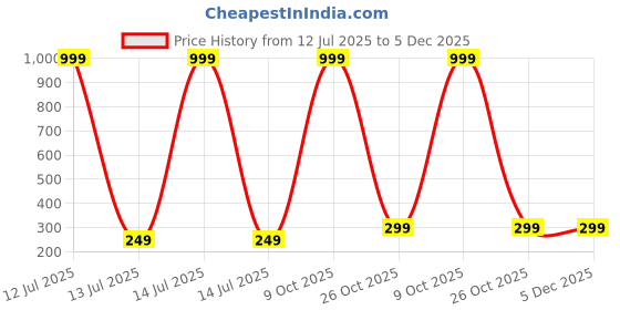 myntra.com SOXVIEW Pack of 3 Women Solid Ankle Length Socks soxview Price History Graph from 12 Jul 2025 to 5 Dec 2025