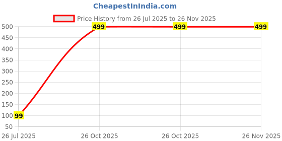 myntra.com SOXVIEW Unisex Kids Solid Ankle Length Socks soxview Price History Graph from 26 Jul 2025 to 26 Nov 2025