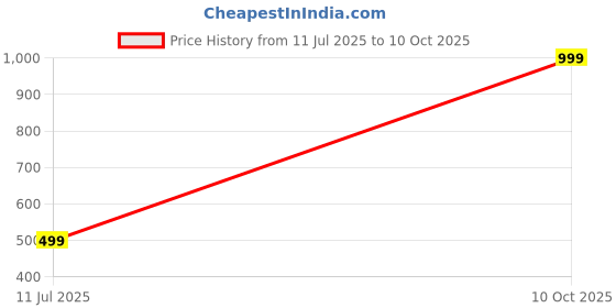 myntra.com SOXVIEW Unisex Pair Of 1 Ankle Length Cotton Socks soxview Price History Graph from 10 Jul 2025 to 9 Oct 2025
