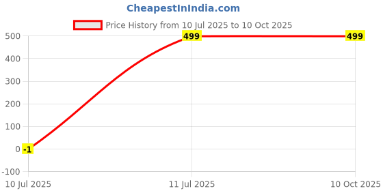 myntra.com SOXVIEW Unisex Pair Of 1 Ankle Length Cotton Socks soxview Price History Graph from 10 Jul 2025 to 9 Oct 2025