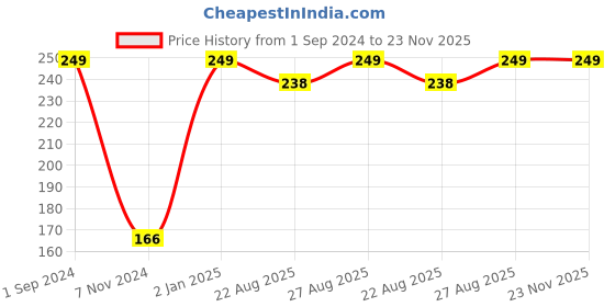 myntra.com Soxytoes Blue Patterned Ankle-Length Cotton Socks soxytoes Price History Graph from 1 Sep 2024 to 23 Nov 2025