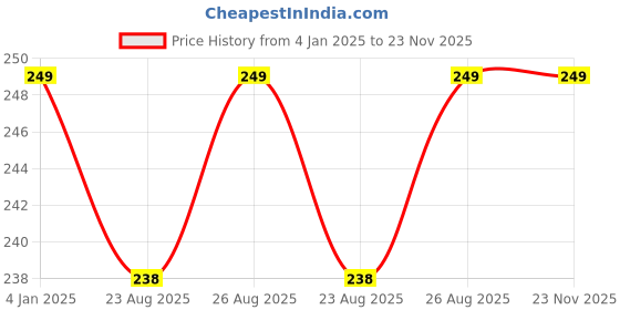 myntra.com Soxytoes Green & Brown Patterned Ankle-Length Socks soxytoes Price History Graph from 4 Jan 2025 to 23 Nov 2025