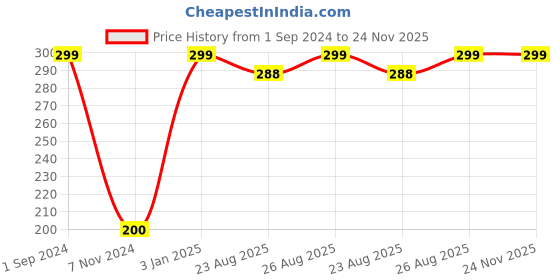 myntra.com Soxytoes Grey Solid Calf-Length Cotton Socks soxytoes Price History Graph from 1 Sep 2024 to 24 Nov 2025
