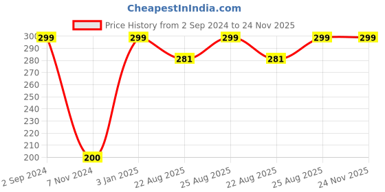 myntra.com Soxytoes Men Grey & Black Patterned Calf Length Cotton Socks soxytoes Price History Graph from 2 Sep 2024 to 23 Nov 2025