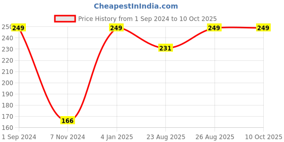 myntra.com Soxytoes Men Navy Blue & Red Patterned Calf Length Socks soxytoes Price History Graph from 1 Sep 2024 to 9 Oct 2025