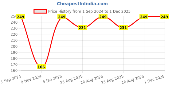 myntra.com Soxytoes Men Navy-Blue Patterned Cotton Calf-Length Socks soxytoes Price History Graph from 1 Sep 2024 to 1 Dec 2025
