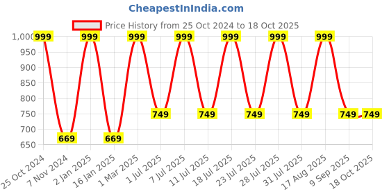 myntra.com Soxytoes Men Pack Of 4 Patterned Cotton Calf-Length Socks soxytoes Price History Graph from 25 Oct 2024 to 18 Oct 2025