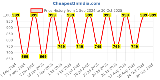 myntra.com Soxytoes Men Pack Of 4 Patterned Cotton Shoe Liners Socks soxytoes Price History Graph from 1 Sep 2024 to 29 Oct 2025