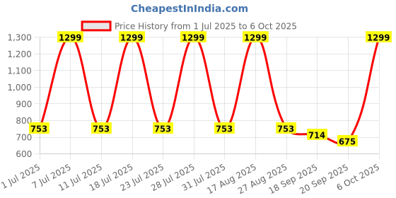 myntra.com Soxytoes Men Pack Of 4 Patterned Pure Combed Cotton Calf Length Socks soxytoes Price History Graph from 1 Jul 2025 to 6 Oct 2025