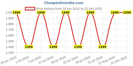 myntra.com Soxytoes Men Pack Of 8 Patterned Cotton Calf Length Socks soxytoes Price History Graph from 20 Jun 2025 to 22 Oct 2025