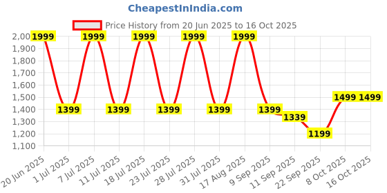 myntra.com Soxytoes Men Pack Of 8 Patterned Cotton Calf Length Socks soxytoes Price History Graph from 20 Jun 2025 to 16 Oct 2025