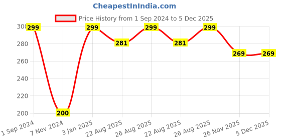 myntra.com Soxytoes Men Patterned Anti Slip Grip Cotton Shoe Liner Socks soxytoes Price History Graph from 1 Sep 2024 to 5 Dec 2025