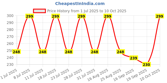 myntra.com Soxytoes Men Patterned Calf-Length Cotton Socks soxytoes Price History Graph from 1 Jul 2025 to 10 Oct 2025