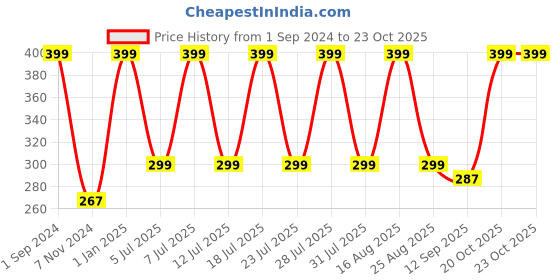 myntra.com Soxytoes Men Patterned Calf Length Socks soxytoes Price History Graph from 1 Sep 2024 to 22 Oct 2025