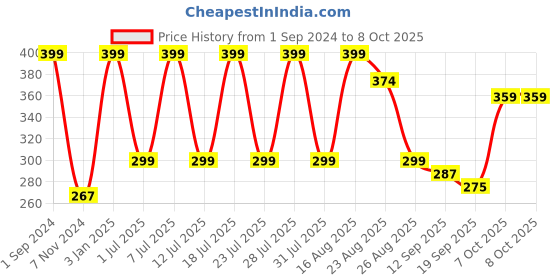 myntra.com Soxytoes Men Patterned Calf Length Socks soxytoes Price History Graph from 1 Sep 2024 to 7 Oct 2025