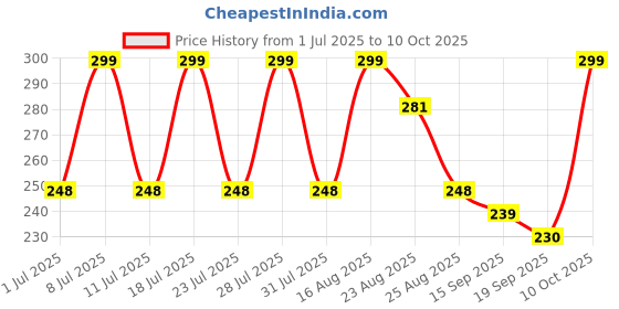 myntra.com Soxytoes Men Patterned Calf-Length Socks soxytoes Price History Graph from 1 Jul 2025 to 10 Oct 2025