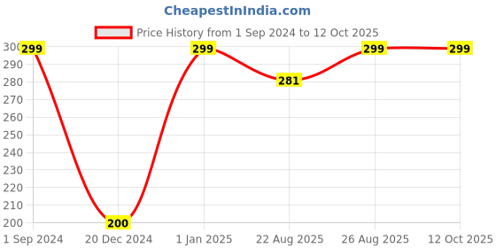 myntra.com Soxytoes Men Patterned Cotton Calf Length Socks soxytoes Price History Graph from 1 Sep 2024 to 11 Oct 2025
