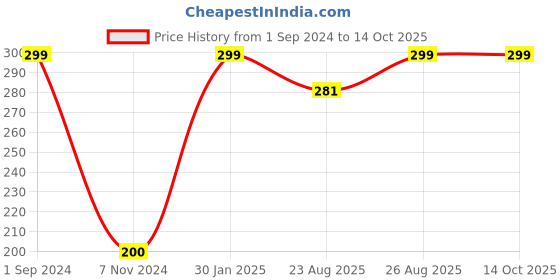 myntra.com Soxytoes Men Patterned Cotton Calf Length Socks soxytoes Price History Graph from 1 Sep 2024 to 14 Oct 2025