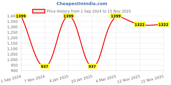 myntra.com Soxytoes Pack Of 4 Assorted Calf-Length Socks soxytoes Price History Graph from 1 Sep 2024 to 15 Nov 2025