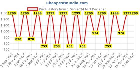 myntra.com Soxytoes Pack Of 4 Cotton Shoe Liner Socks soxytoes Price History Graph from 1 Sep 2024 to 3 Dec 2025