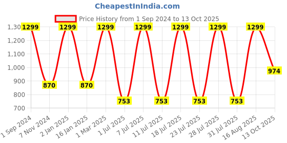 myntra.com Soxytoes Pack Of 4 Patterned Bamboo Shoe Liner Socks soxytoes Price History Graph from 1 Sep 2024 to 13 Oct 2025