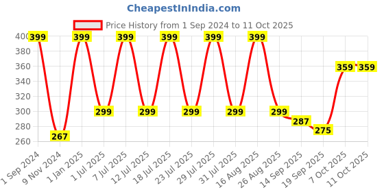 myntra.com Soxytoes Patterned Bamboo Shoe-Liner Socks soxytoes Price History Graph from 1 Sep 2024 to 10 Oct 2025