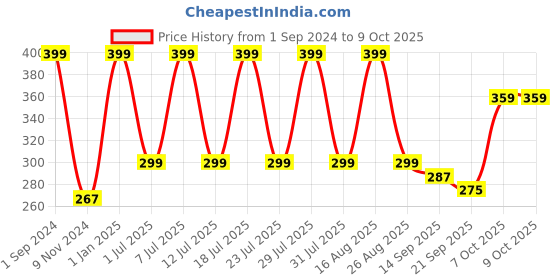 myntra.com Soxytoes Patterned Shoe-Liner Socks soxytoes Price History Graph from 1 Sep 2024 to 8 Oct 2025