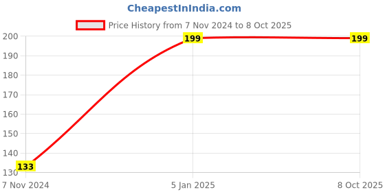 myntra.com Soxytoes Unisex Black & Red Patterned Ankle-Length Socks soxytoes Price History Graph from 7 Nov 2024 to 8 Oct 2025