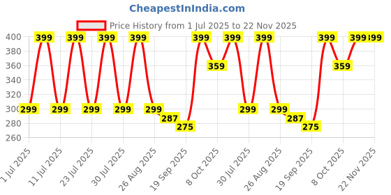 myntra.com Soxytoes Unisex Cotton Patterned Calf Length Socks soxytoes Price History Graph from 1 Jul 2025 to 22 Nov 2025